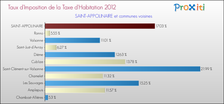 Taux d'imposition de la taxe d'habitation 2012 pour SAINT-APPOLINAIRE et les communes proches Comparaison des taux d'imposition de la taxe d'habitation 2012 pour SAINT-APPOLINAIRE et les communes voisines