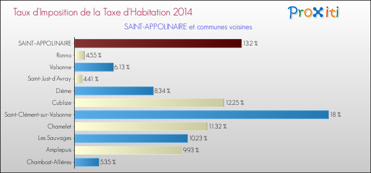 Taux d'imposition de la taxe d'habitation 2014 pour SAINT-APPOLINAIRE et les communes proches Comparaison des taux d'imposition de la taxe d'habitation 2014 pour SAINT-APPOLINAIRE et les communes voisines