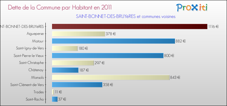 Dette par habitant de la commune en 2011 pour SAINT-BONNET-DES-BRUYèRES et les communes proches Comparaison de la dette par habitant de la commune en 2011 pour SAINT-BONNET-DES-BRUYèRES et les communes voisines