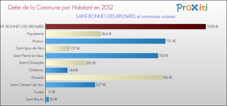Dette par habitant de la commune en 2012 pour SAINT-BONNET-DES-BRUYèRES et les communes proches Comparaison de la dette par habitant de la commune en 2012 pour SAINT-BONNET-DES-BRUYèRES et les communes voisines