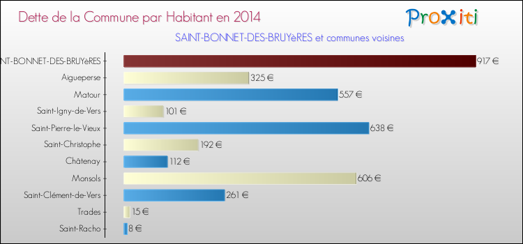 Dette par habitant de la commune en 2014 pour SAINT-BONNET-DES-BRUYèRES et les communes proches Comparaison de la dette par habitant de la commune en 2014 pour SAINT-BONNET-DES-BRUYèRES et les communes voisines