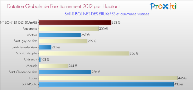 Montant des dotations globales de fonctionnement DGF par Habitant pour SAINT-BONNET-DES-BRUYèRES et les communes proches Comparaison des des dotations globales de fonctionnement DGF par habitant pour SAINT-BONNET-DES-BRUYèRES et les communes voisines