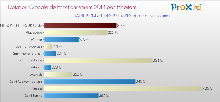Montant des dotations globales de fonctionnement DGF par Habitant pour SAINT-BONNET-DES-BRUYèRES et les communes proches en 2014. Comparaison des des dotations globales de fonctionnement DGF par habitant pour SAINT-BONNET-DES-BRUYèRES et les communes voisines en 2014.