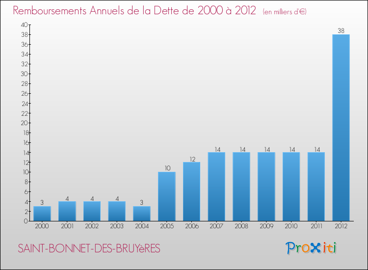 Evolution de l'annuité de la dette pour la commune de SAINT-BONNET-DES-BRUYèRES de 2000 à 2012 Annuités de la dette pour SAINT-BONNET-DES-BRUYèRES de 2000 à 2012