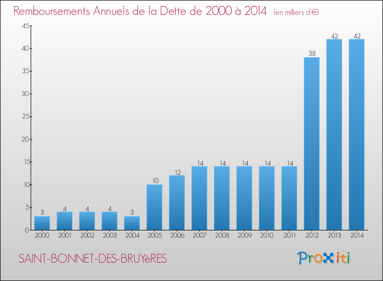 Evolution de l'annuité de la dette pour la commune de SAINT-BONNET-DES-BRUYèRES de 2000 à 2014 Annuités de la dette pour SAINT-BONNET-DES-BRUYèRES de 2000 à 2014