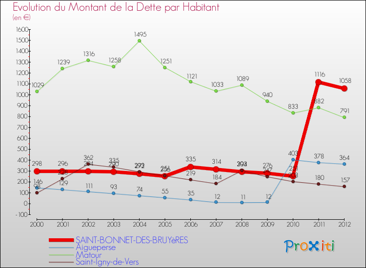 Evolution de la dette par habitant pour la commune de SAINT-BONNET-DES-BRUYèRES et les communes proches de 2000 à 2012 Comparaison de la dette par habitant pour SAINT-BONNET-DES-BRUYèRES et les communes voisines de 2000 à 2012