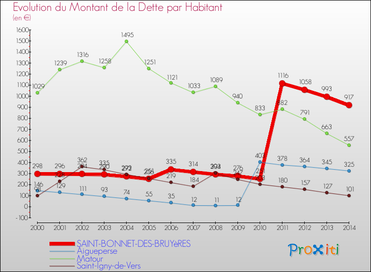 Evolution de la dette par habitant pour la commune de SAINT-BONNET-DES-BRUYèRES et les communes proches de 2000 à 2014 Comparaison de la dette par habitant pour SAINT-BONNET-DES-BRUYèRES et les communes voisines de 2000 à 2014