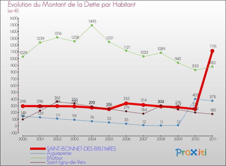 Evolution de la dette par habitant pour la commune de SAINT-BONNET-DES-BRUYèRES et les communes proches Comparaison de la dette par habitant pour SAINT-BONNET-DES-BRUYèRES et les communes voisines