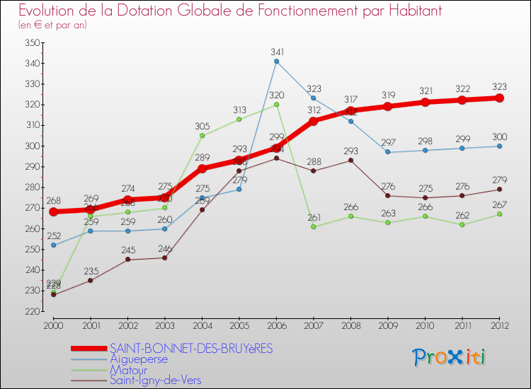 Evolution et montant de la dotation globale de fonctionnement par Habitant pour SAINT-BONNET-DES-BRUYèRES et les communes proches Comparaison des dotations globales de fonctionnement par habitant pour SAINT-BONNET-DES-BRUYèRES et les communes voisines