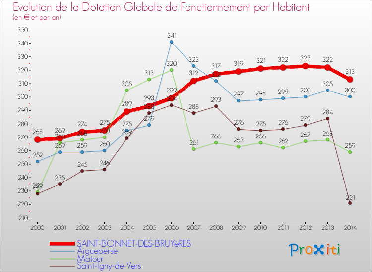 Evolution et montant de la dotation globale de fonctionnement par Habitant pour SAINT-BONNET-DES-BRUYèRES et les communes proches de 2000 à 2014. Comparaison des dotations globales de fonctionnement par habitant pour SAINT-BONNET-DES-BRUYèRES et les communes voisines de 2000 à 2014.