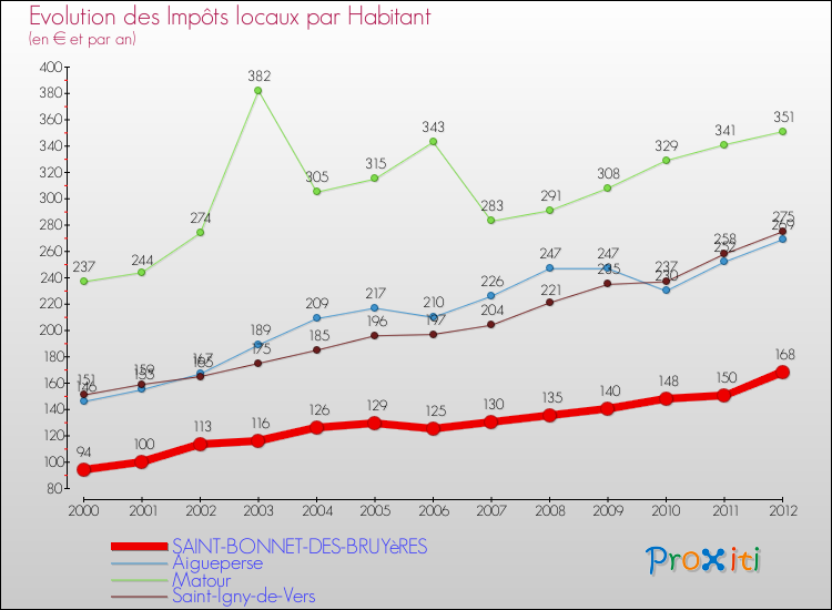 Evolution et montant des impôts locaux par Habitant pour SAINT-BONNET-DES-BRUYèRES et les communes proches Comparaison des impôts locaux par habitant pour SAINT-BONNET-DES-BRUYèRES et les communes voisines