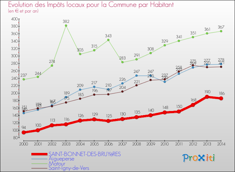 Evolution et montant des impôts locaux par Habitant pour SAINT-BONNET-DES-BRUYèRES et les communes proches de 2000 à 2014 Comparaison des impôts locaux par habitant pour SAINT-BONNET-DES-BRUYèRES et les communes voisines de 2000 à 2014