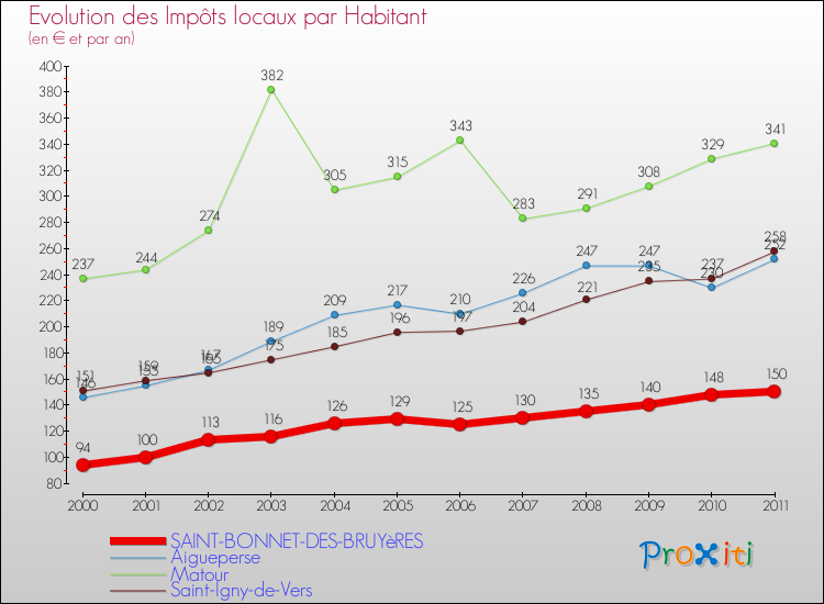 Evolution et montant des impôts locaux par Habitant pour SAINT-BONNET-DES-BRUYèRES et les communes proches Comparaison des impôts locaux par habitant pour SAINT-BONNET-DES-BRUYèRES et les communes voisines