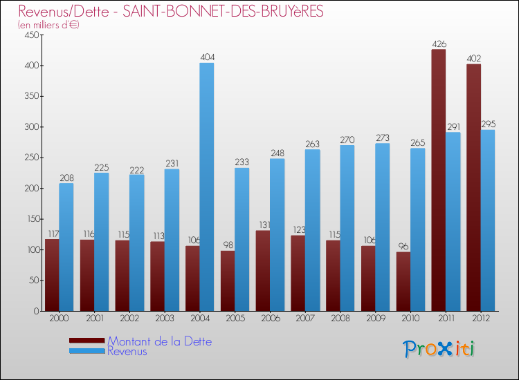 Evolution comparée de la dette et des revenus pour la commune de SAINT-BONNET-DES-BRUYèRES de 2000 à 2012 Comparaison de la dette et des revenus pour SAINT-BONNET-DES-BRUYèRES de 2000 à 2012
