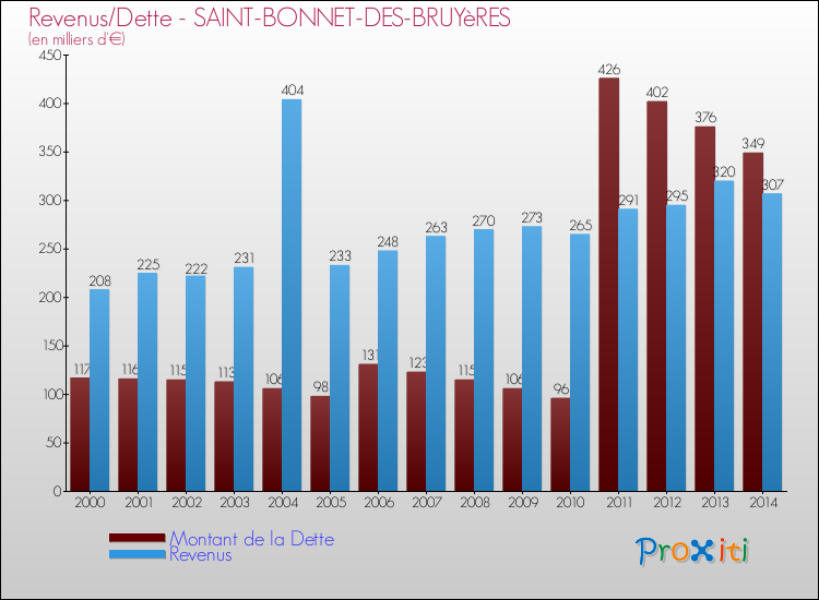 Evolution comparée de la dette et des revenus pour la commune de SAINT-BONNET-DES-BRUYèRES de 2000 à 2014 Comparaison de la dette et des revenus pour SAINT-BONNET-DES-BRUYèRES de 2000 à 2014