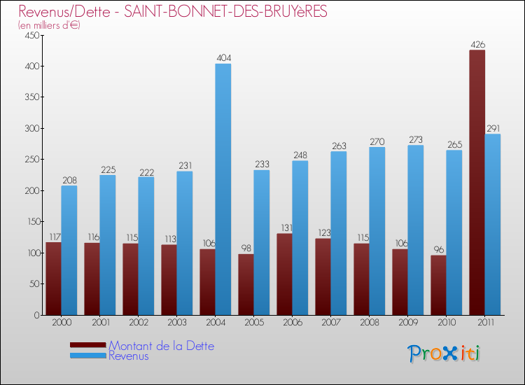 Evolution comparée de la dette et des revenus pour la commune de SAINT-BONNET-DES-BRUYèRES de 2000 à 2011 Comparaison de la dette et des revenus pour SAINT-BONNET-DES-BRUYèRES de 2000 à 2011