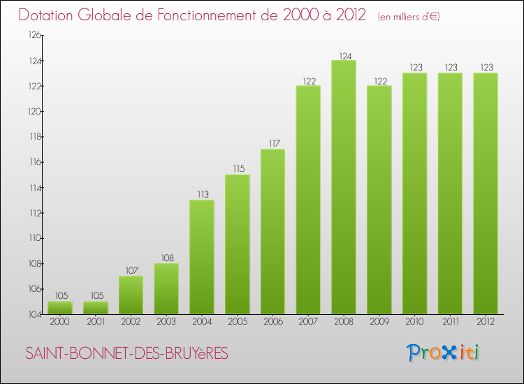 Evolution du montant de la Dotation Globale de Fonctionnement pour la commune de SAINT-BONNET-DES-BRUYèRES de 2000 à 2012 Evolution du montant de la Dotation Globale de Fonctionnement pour SAINT-BONNET-DES-BRUYèRES de 2000 à 2012