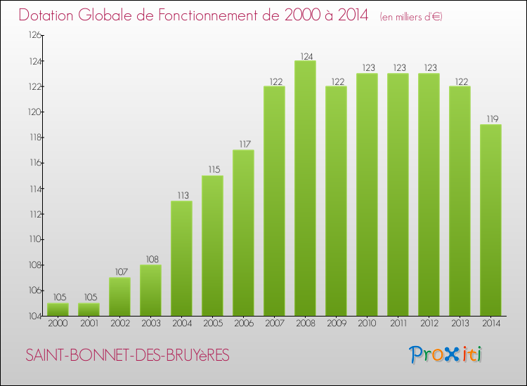 Evolution du montant de la Dotation Globale de Fonctionnement pour la commune de SAINT-BONNET-DES-BRUYèRES de 2000 à 2014 Evolution du montant de la Dotation Globale de Fonctionnement pour SAINT-BONNET-DES-BRUYèRES de 2000 à 2014