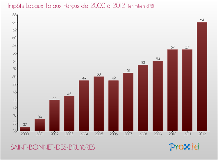 Evolution des Impôts Locaux pour la commune de SAINT-BONNET-DES-BRUYèRES de 2000 à 2012 Evolution des Impôts Locaux pour SAINT-BONNET-DES-BRUYèRES de 2000 à 2012
