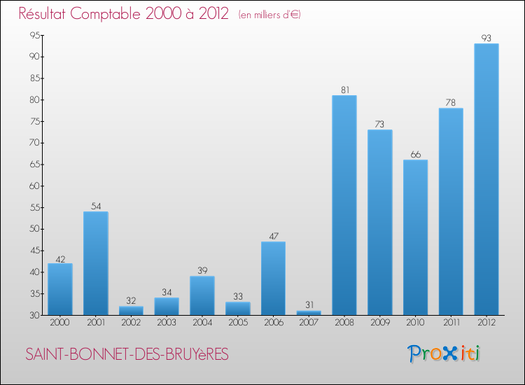 Evolution du résultat comptable pour la commune de SAINT-BONNET-DES-BRUYèRES de 2000 à 2012 Evolution du résultat comptable pour SAINT-BONNET-DES-BRUYèRES de 2000 à 2012