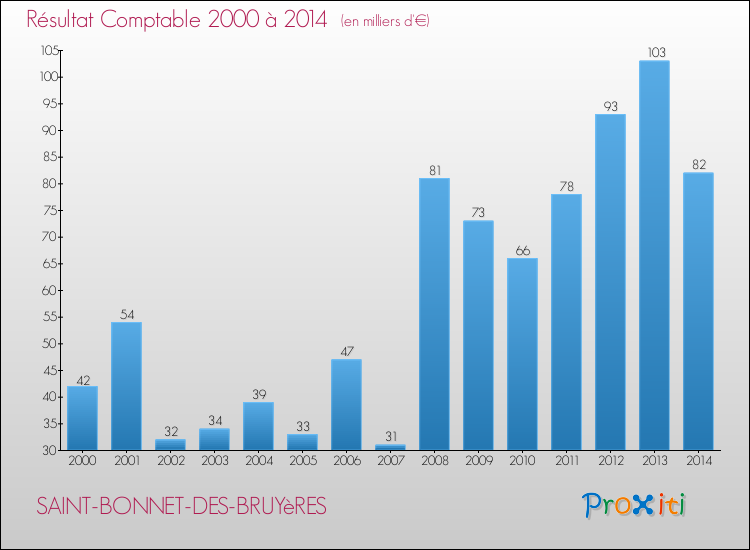 Evolution du résultat comptable pour la commune de SAINT-BONNET-DES-BRUYèRES de 2000 à 2014 Evolution du résultat comptable pour SAINT-BONNET-DES-BRUYèRES de 2000 à 2014