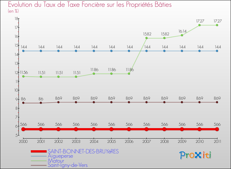 Evolution du taux de la taxe foncière sur le bati pour SAINT-BONNET-DES-BRUYèRES et les communes proches Comparaison des taux de taxe foncière sur le bati pour SAINT-BONNET-DES-BRUYèRES et les communes voisines