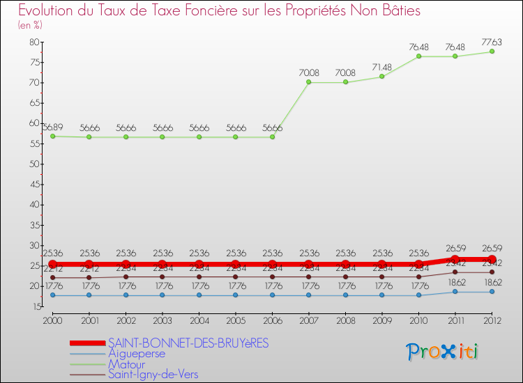 Evolution du taux de la taxe foncière sur les immeubles et terrains non batis pour SAINT-BONNET-DES-BRUYèRES et les communes proches de 2000 à 2012 Comparaison des taux de la taxe foncière sur les immeubles et terrains non batis pour SAINT-BONNET-DES-BRUYèRES et les communes voisines de 2000 à 2012