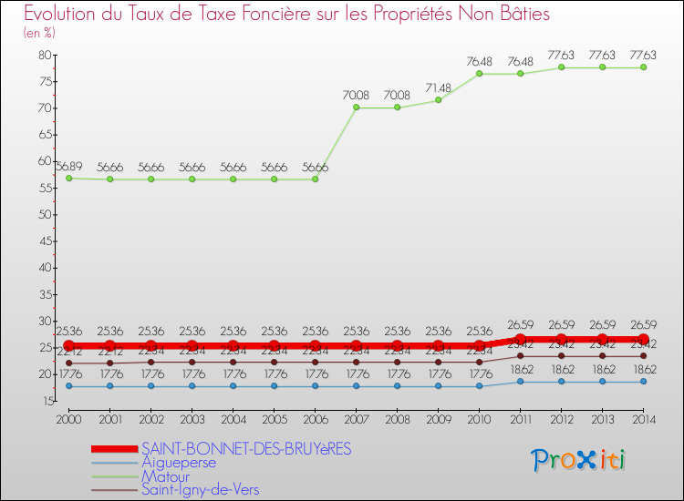 Evolution du taux de la taxe foncière sur les immeubles et terrains non batis pour SAINT-BONNET-DES-BRUYèRES et les communes proches de 2000 à 2014 Comparaison des taux de la taxe foncière sur les immeubles et terrains non batis pour SAINT-BONNET-DES-BRUYèRES et les communes voisines de 2000 à 2014