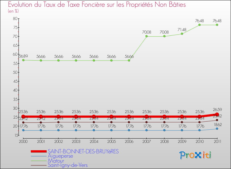 Evolution du taux de la taxe foncière sur les immeubles et terrains non batis pour SAINT-BONNET-DES-BRUYèRES et les communes proches Comparaison des taux de la taxe foncière sur les immeubles et terrains non batis pour SAINT-BONNET-DES-BRUYèRES et les communes voisines