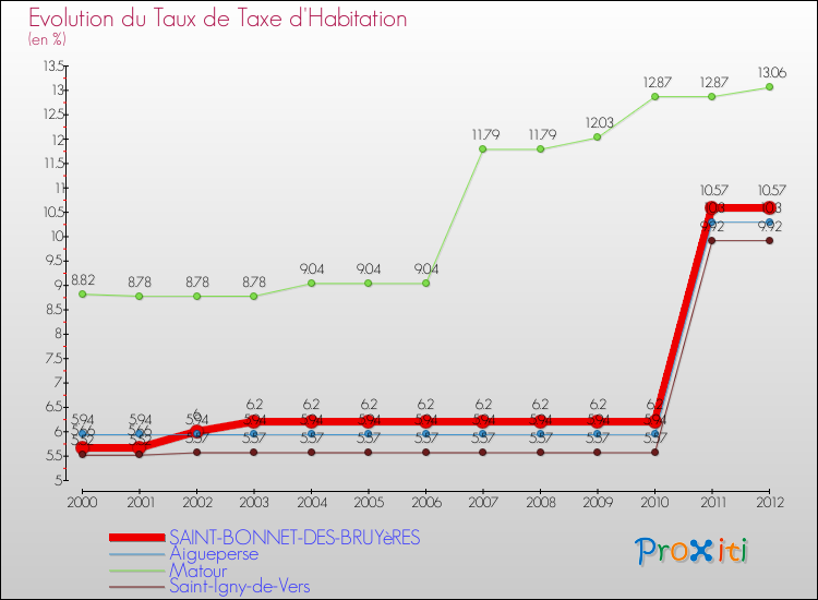 Evolution du taux de la taxe d'habitation pour SAINT-BONNET-DES-BRUYèRES et les communes proches Comparaison des taux de la taxe d'habitation pour SAINT-BONNET-DES-BRUYèRES et les communes voisines