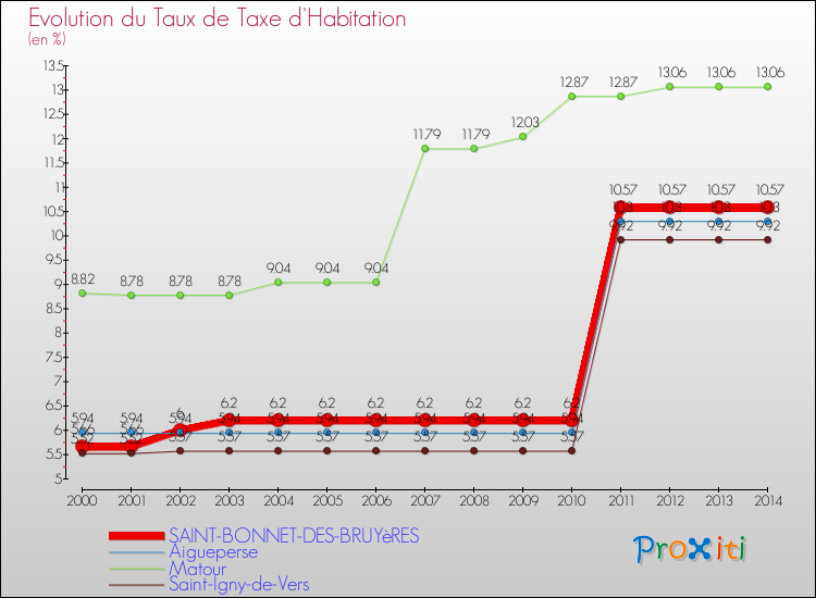 Evolution du taux de la taxe d'habitation pour SAINT-BONNET-DES-BRUYèRES et les communes proches de 2000 à 2014 Comparaison des taux de la taxe d'habitation pour SAINT-BONNET-DES-BRUYèRES et les communes voisines de 2000 à 2014