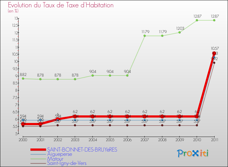 Evolution du taux de la taxe d'habitation pour SAINT-BONNET-DES-BRUYèRES et les communes proches Comparaison des taux de la taxe d'habitation pour SAINT-BONNET-DES-BRUYèRES et les communes voisines