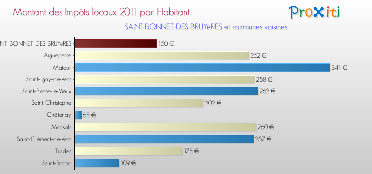 Montant des impôts locaux par Habitant pour SAINT-BONNET-DES-BRUYèRES et les communes proches Comparaison des impôts locaux par habitant pour SAINT-BONNET-DES-BRUYèRES et les communes voisines
