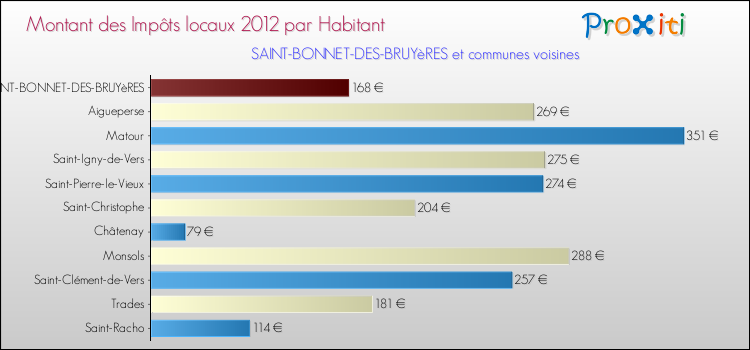 Montant des impôts locaux par Habitant pour SAINT-BONNET-DES-BRUYèRES et les communes proches Comparaison des impôts locaux par habitant pour SAINT-BONNET-DES-BRUYèRES et les communes voisines