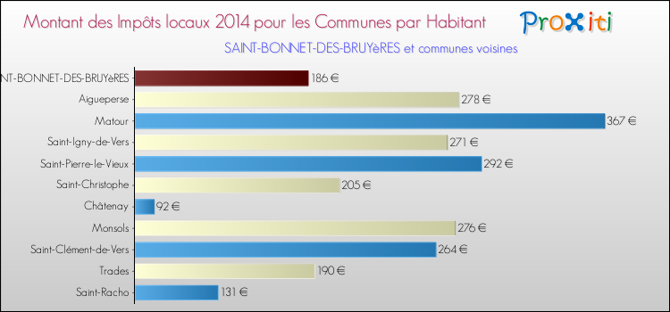 Montant des impôts locaux par Habitant pour SAINT-BONNET-DES-BRUYèRES et les communes proches en 2014 Comparaison des impôts locaux par habitant pour SAINT-BONNET-DES-BRUYèRES et les communes voisines en 2014