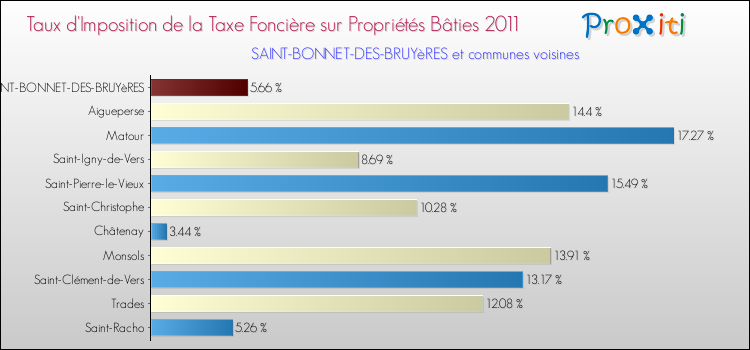 Taux d'imposition de la taxe foncière sur le bati 2011 pour SAINT-BONNET-DES-BRUYèRES et les communes proches Comparaison des taux d'imposition de la taxe foncière sur le bati 2011 pour SAINT-BONNET-DES-BRUYèRES et les communes voisines