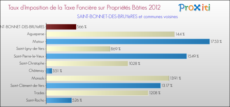 Taux d'imposition de la taxe foncière sur le bati 2012 pour SAINT-BONNET-DES-BRUYèRES et les communes proches Comparaison des taux d'imposition de la taxe foncière sur le bati 2012 pour SAINT-BONNET-DES-BRUYèRES et les communes voisines