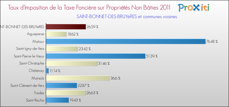 Taux d'imposition de la taxe foncière sur les immeubles et terrains non batis 2011 pour SAINT-BONNET-DES-BRUYèRES et les communes proches Comparaison des taux d'imposition de la taxe foncière sur les immeubles et terrains non batis 2011 pour SAINT-BONNET-DES-BRUYèRES et les communes voisines