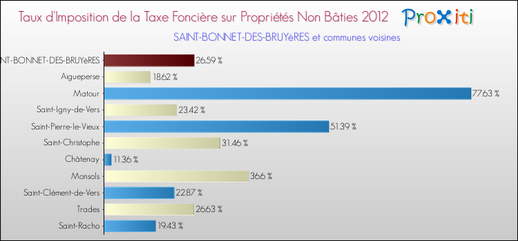 Taux d'imposition de la taxe foncière sur les immeubles et terrains non batis 2012 pour SAINT-BONNET-DES-BRUYèRES et les communes proches Comparaison des taux d'imposition de la taxe foncière sur les immeubles et terrains non batis 2012 pour SAINT-BONNET-DES-BRUYèRES et les communes voisines