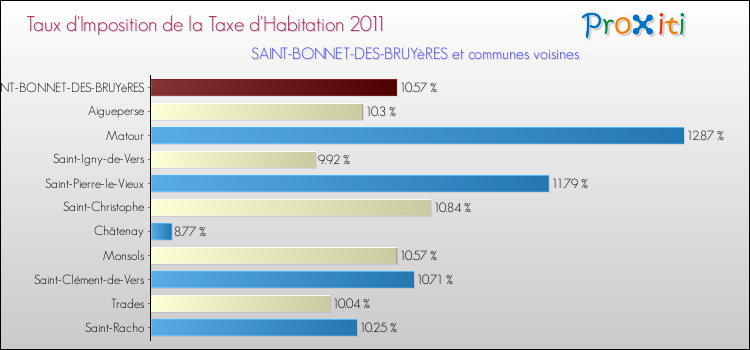 Taux d'imposition de la taxe d'habitation 2011 pour SAINT-BONNET-DES-BRUYèRES et les communes proches Comparaison des taux d'imposition de la taxe d'habitation 2011 pour SAINT-BONNET-DES-BRUYèRES et les communes voisines