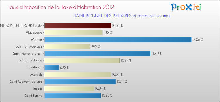 Taux d'imposition de la taxe d'habitation 2012 pour SAINT-BONNET-DES-BRUYèRES et les communes proches Comparaison des taux d'imposition de la taxe d'habitation 2012 pour SAINT-BONNET-DES-BRUYèRES et les communes voisines
