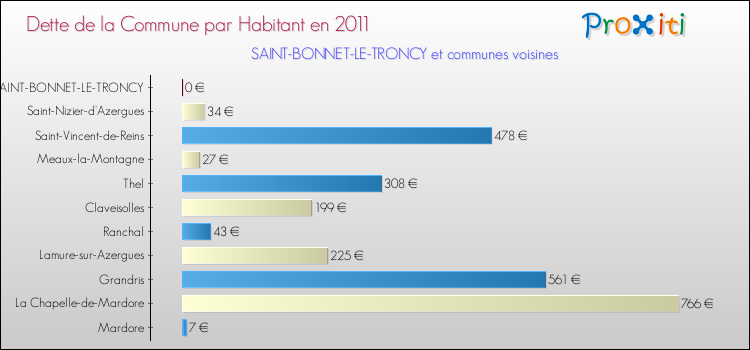 Dette par habitant de la commune en 2011 pour SAINT-BONNET-LE-TRONCY et les communes proches Comparaison de la dette par habitant de la commune en 2011 pour SAINT-BONNET-LE-TRONCY et les communes voisines