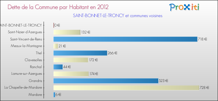 Dette par habitant de la commune en 2012 pour SAINT-BONNET-LE-TRONCY et les communes proches Comparaison de la dette par habitant de la commune en 2012 pour SAINT-BONNET-LE-TRONCY et les communes voisines