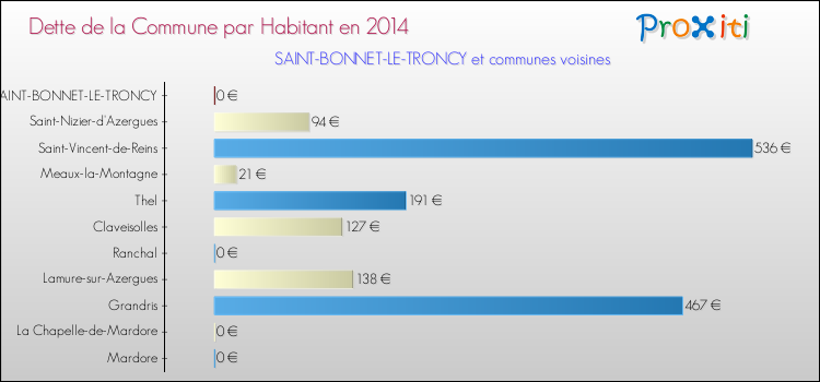 Dette par habitant de la commune en 2014 pour SAINT-BONNET-LE-TRONCY et les communes proches Comparaison de la dette par habitant de la commune en 2014 pour SAINT-BONNET-LE-TRONCY et les communes voisines