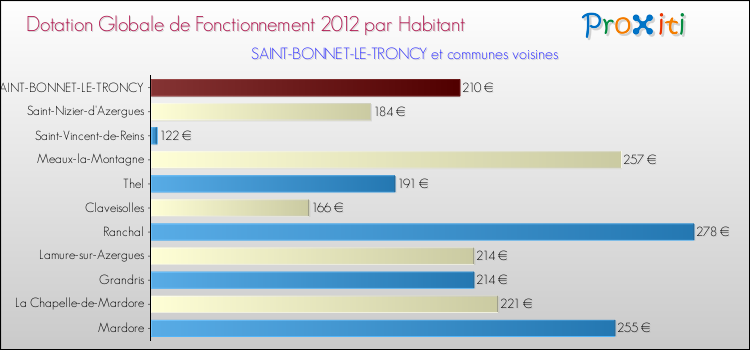 Montant des dotations globales de fonctionnement DGF par Habitant pour SAINT-BONNET-LE-TRONCY et les communes proches Comparaison des des dotations globales de fonctionnement DGF par habitant pour SAINT-BONNET-LE-TRONCY et les communes voisines