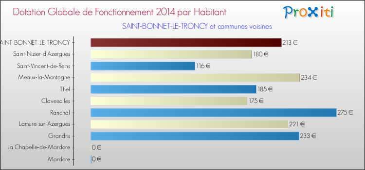 Montant des dotations globales de fonctionnement DGF par Habitant pour SAINT-BONNET-LE-TRONCY et les communes proches en 2014. Comparaison des des dotations globales de fonctionnement DGF par habitant pour SAINT-BONNET-LE-TRONCY et les communes voisines en 2014.