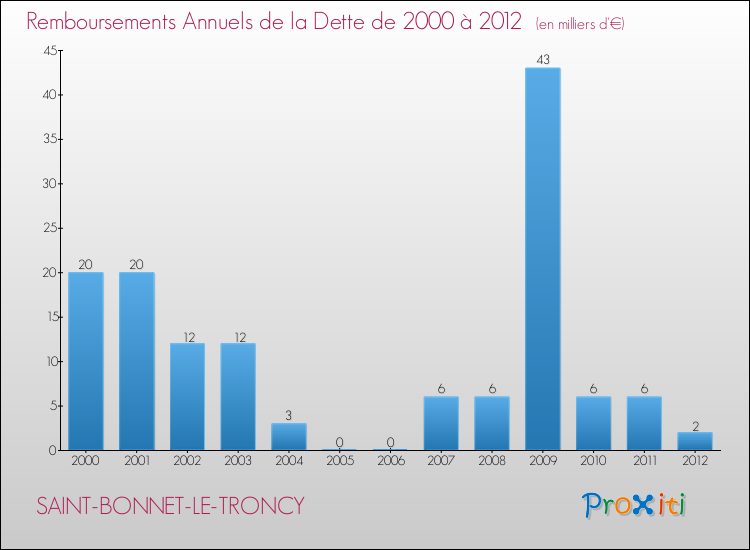 Evolution de l'annuité de la dette pour la commune de SAINT-BONNET-LE-TRONCY de 2000 à 2012 Annuités de la dette pour SAINT-BONNET-LE-TRONCY de 2000 à 2012