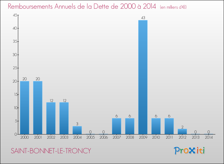 Evolution de l'annuité de la dette pour la commune de SAINT-BONNET-LE-TRONCY de 2000 à 2014 Annuités de la dette pour SAINT-BONNET-LE-TRONCY de 2000 à 2014