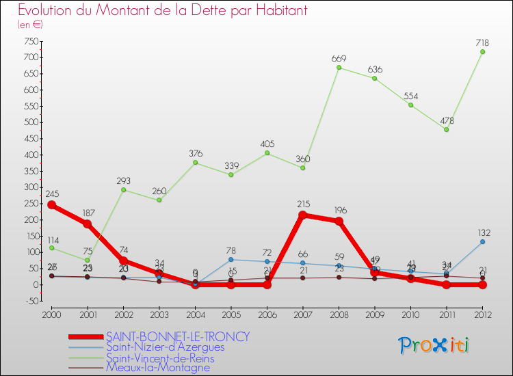 Evolution de la dette par habitant pour la commune de SAINT-BONNET-LE-TRONCY et les communes proches de 2000 à 2012 Comparaison de la dette par habitant pour SAINT-BONNET-LE-TRONCY et les communes voisines de 2000 à 2012