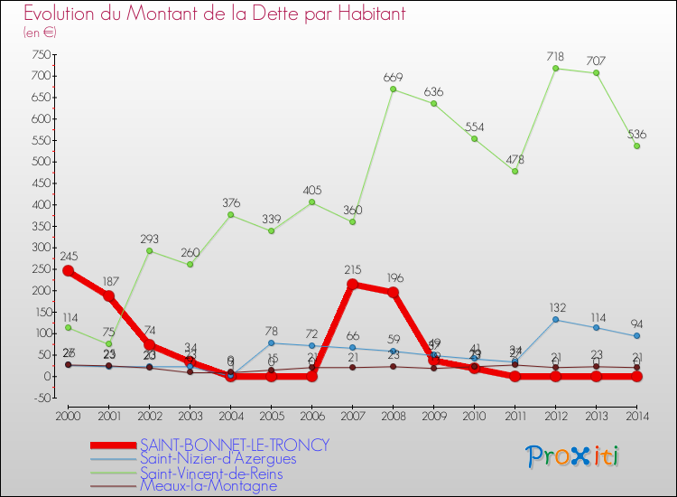 Evolution de la dette par habitant pour la commune de SAINT-BONNET-LE-TRONCY et les communes proches de 2000 à 2014 Comparaison de la dette par habitant pour SAINT-BONNET-LE-TRONCY et les communes voisines de 2000 à 2014